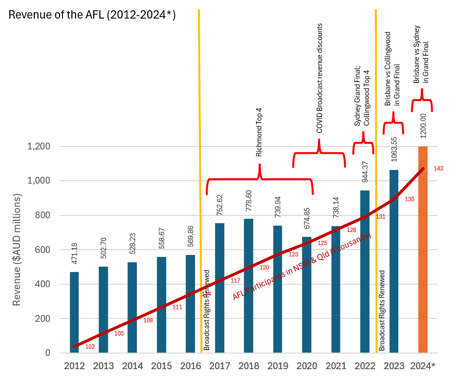 Revenue of the AFL 2024a.png