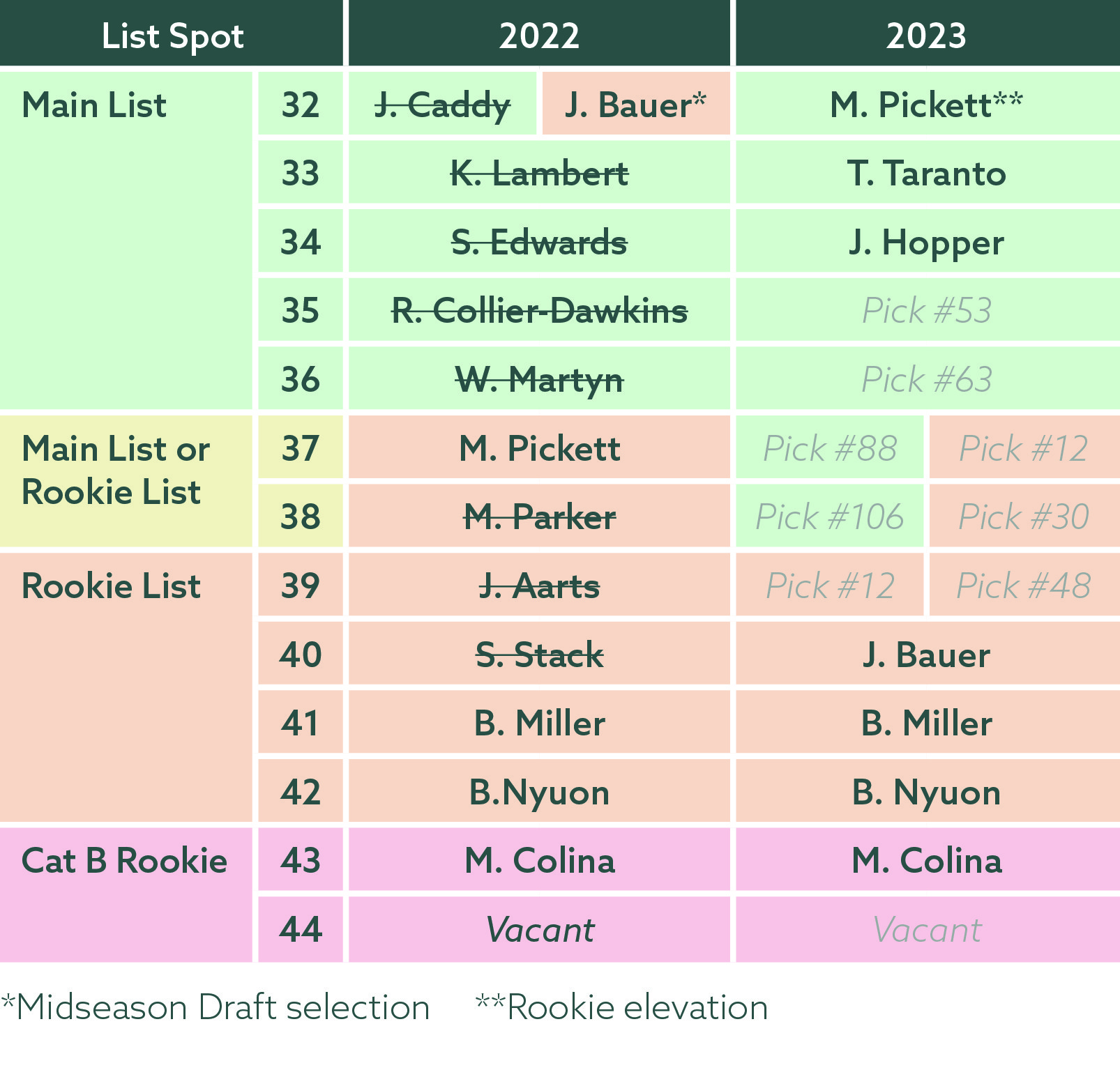 Richmond list changes.jpg