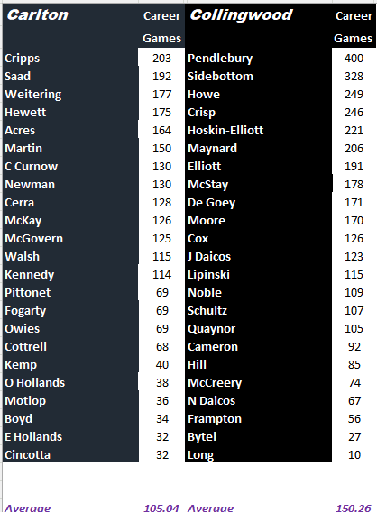 Round 21 Blues vs Magpies by Games.png