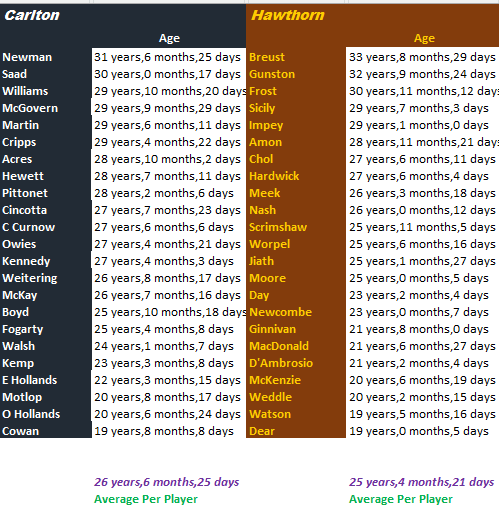 Round 22 Blues vs Hawks by Age.png