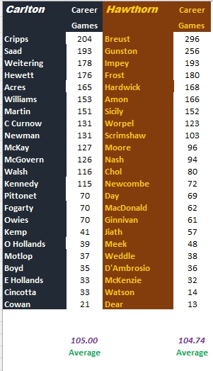 Round 22 Blues vs Hawks by Games.png