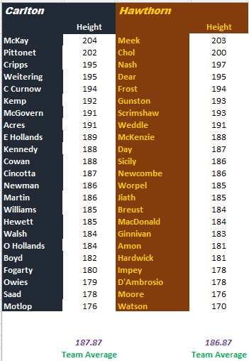 Round 22 Blues vs Hawks by Height.png