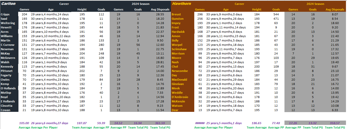 Round 22 Blues vs Hawks Full Comparison.png