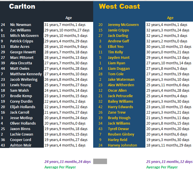 Round 23 Blues vs Eagles by Age.png