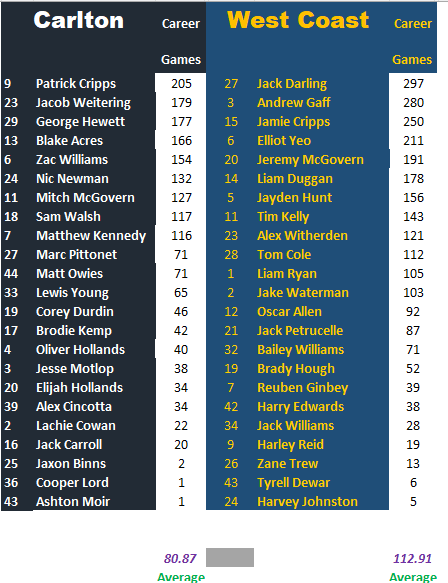 Round 23 Blues vs Eagles by Games.png