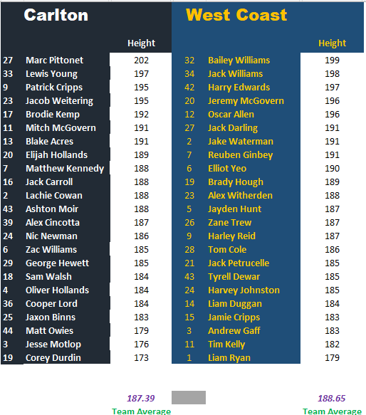 Round 23 Blues vs Eagles by Height.png