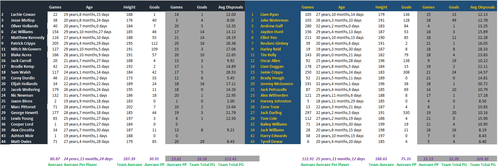 Round 23 Blues vs Eagles Full Comparison.png