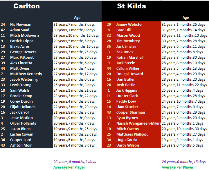 Round 24 Blues vs Saints by Age.png