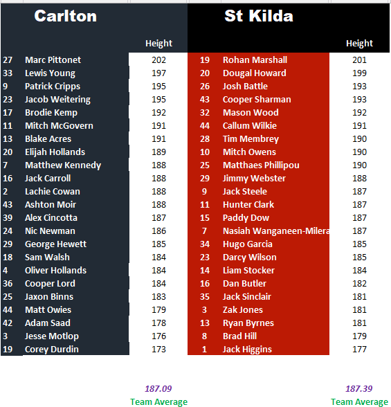 Round 24 Blues vs Saints by Height.png