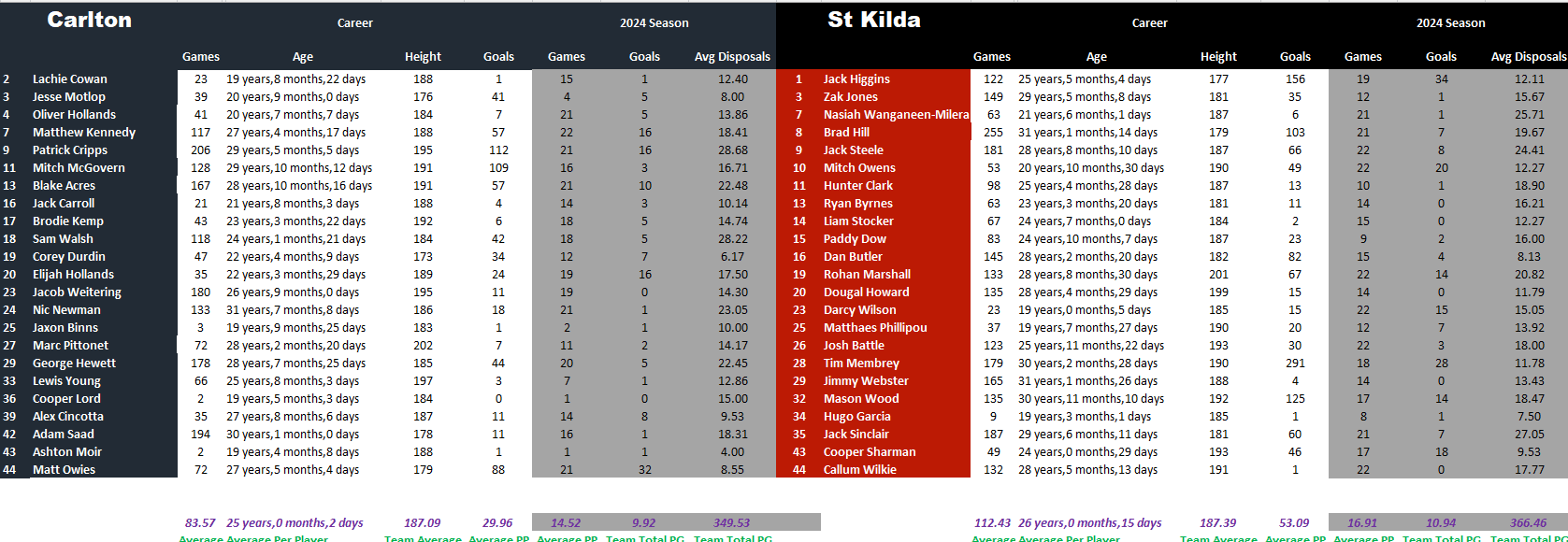 Round 24 Blues vs Saints Full Comparison.png