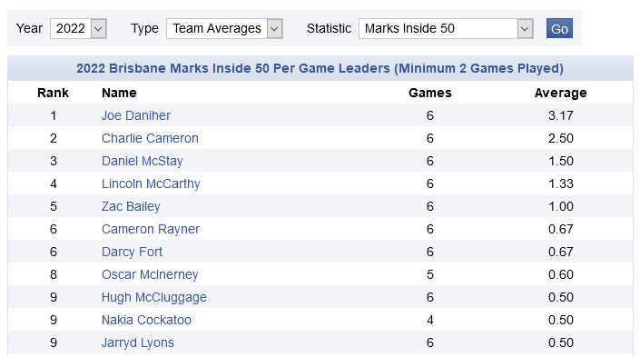 Screenshot_2022-04-29 2022 Brisbane Marks Inside 50 Per Game Leaders.png