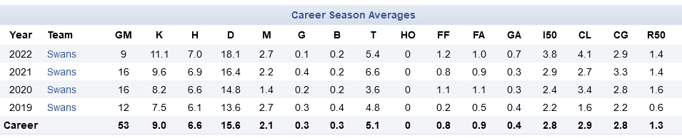 Screenshot_2022-05-17 James Rowbottom of the Sydney Swans Career AFL Stats.png