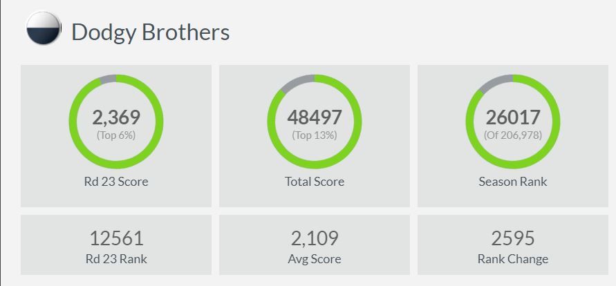 SuperCoach 2017 Result