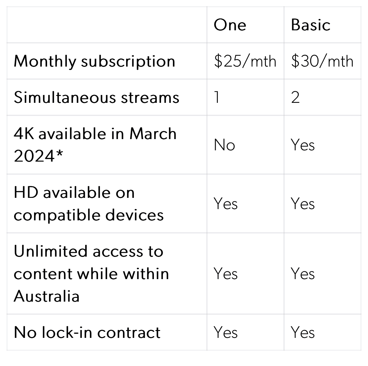 What's the difference between subscription types on Kayo.jpeg.png