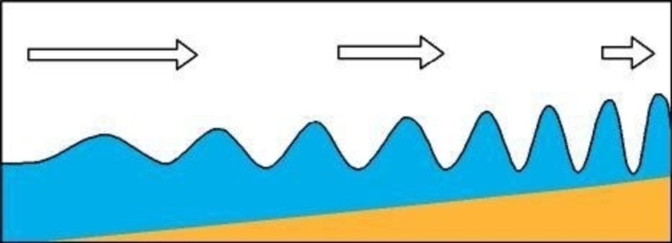 Shoaling And Refraction - Magicseaweed