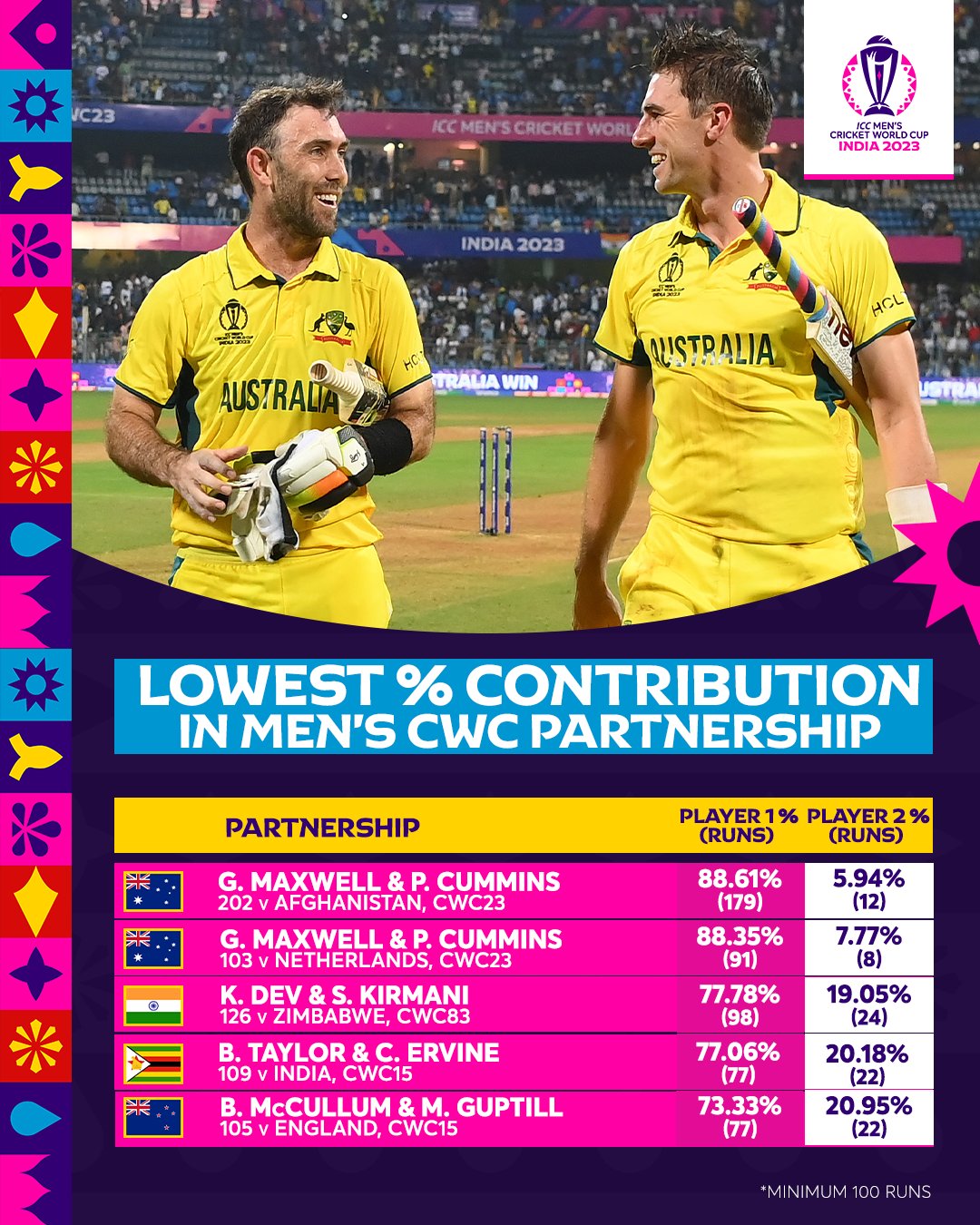 lowest-contribution-in-mens-cwc-partnership-v0-vhn7nkmdf1zb1.jpg