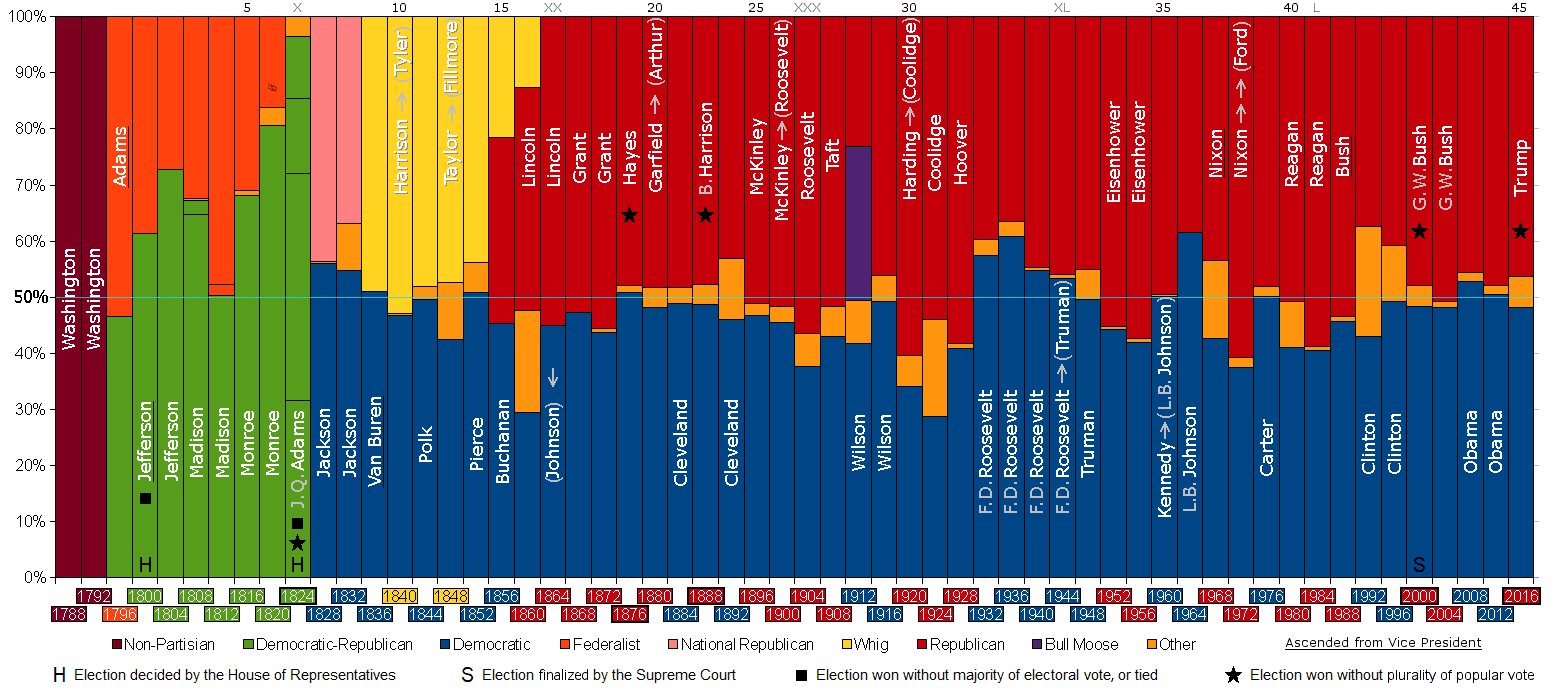 PartyVotes-Presidents.png