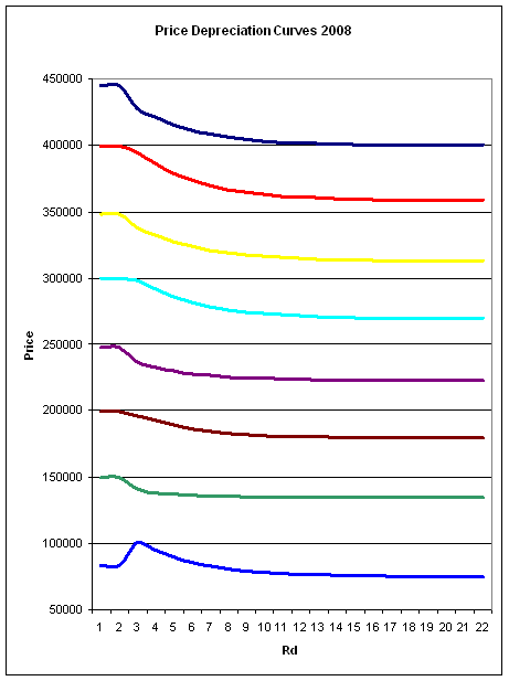 PriceDepreciationCurves2008.gif