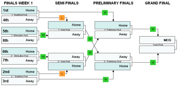 600px-AFL_finals_v2.png