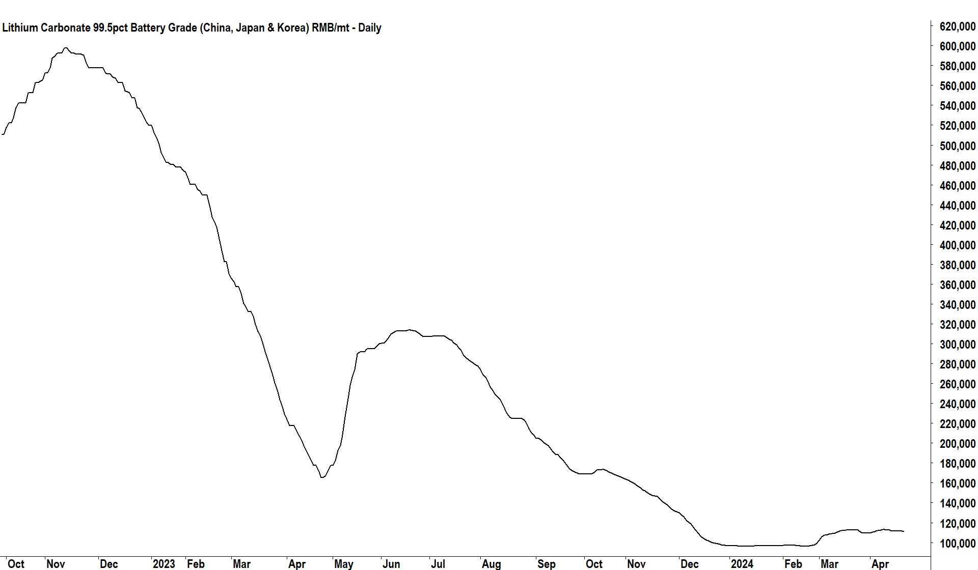 Lithium prices cratered in 2023, above, the price of lithium carbonate