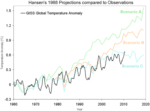 Hansen_1988.gif