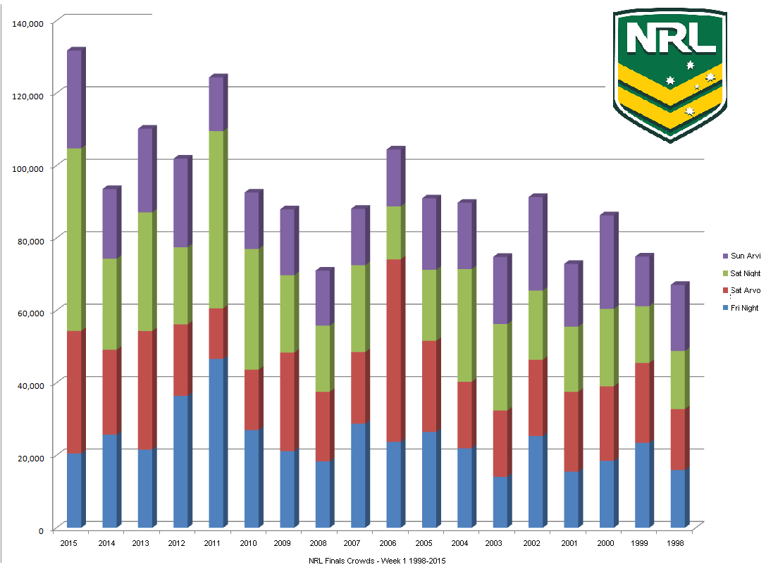 NRLFinalsWk1Crowds98-15graph.png