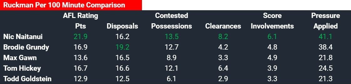 Naitanui is the best ruckman in the game in almost every category on a per 100-minutes basis.