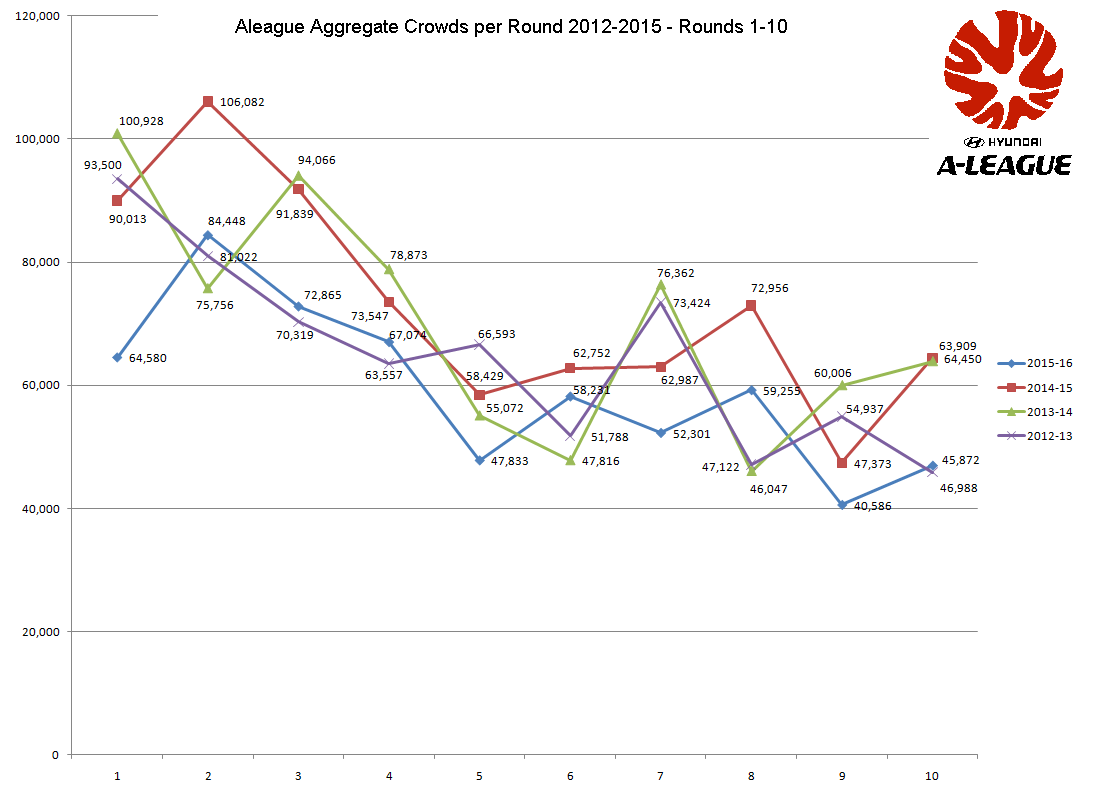 AleagueCrowds2012-2015.png