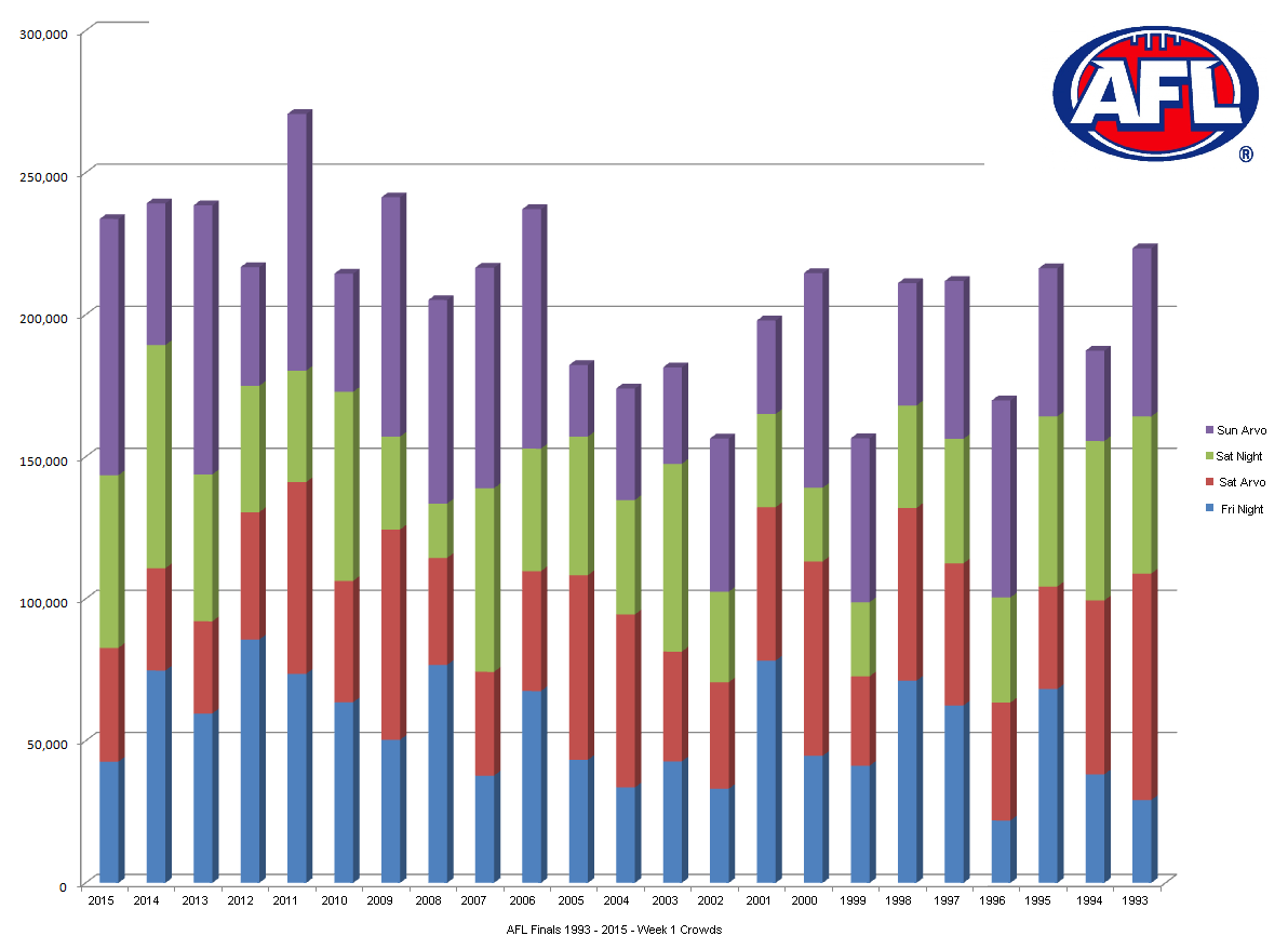 AFLFinalsWk1Crowds93-15graph.png