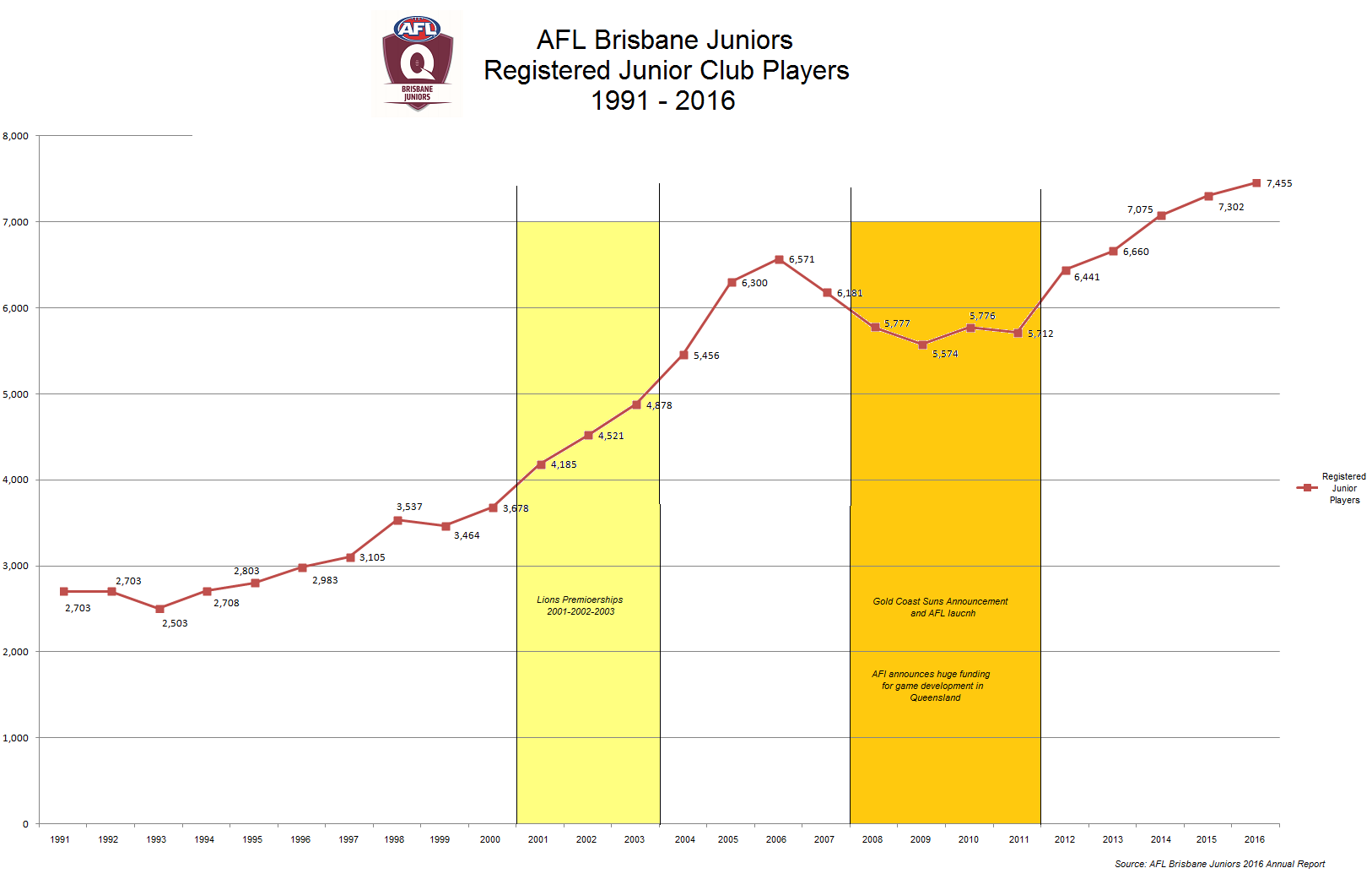 AFlBrisbaneJuniors1991-2016.png