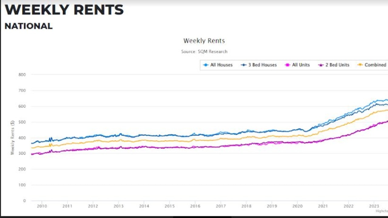 Rents for all dwellings nationally are up by 9.2 per cent in the last 12 months and 15.2 per cent in the capital cities. Source: SQM Research