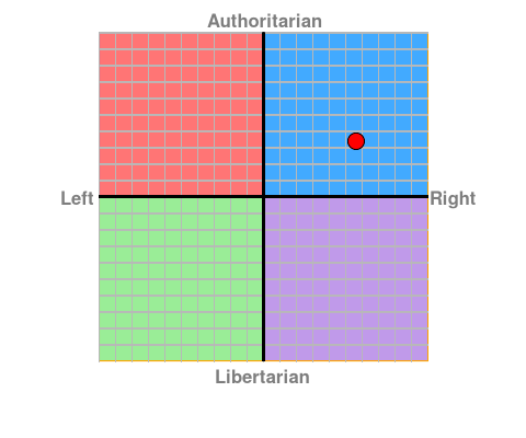 personalised chart