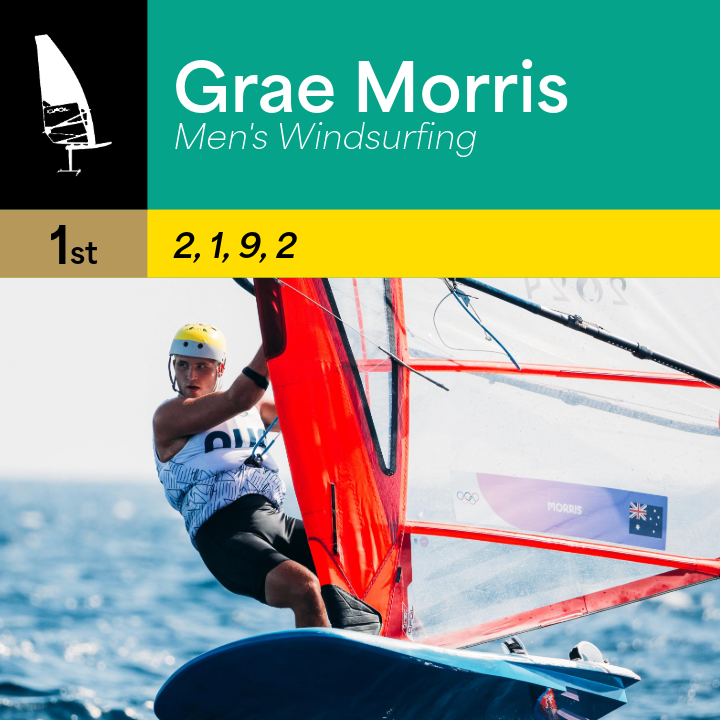 A windsurfer in action on the water, showcasing skill and determination. Text highlights Grae Morris, Men's Windsurfing, 1st place.