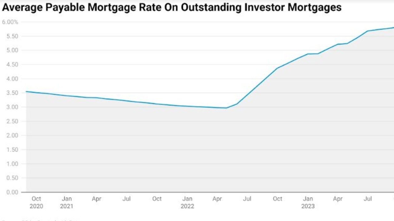 As of the latest data from the Reserve Bank, the figure for that metric is now 5.82 per cent. Source: RBA