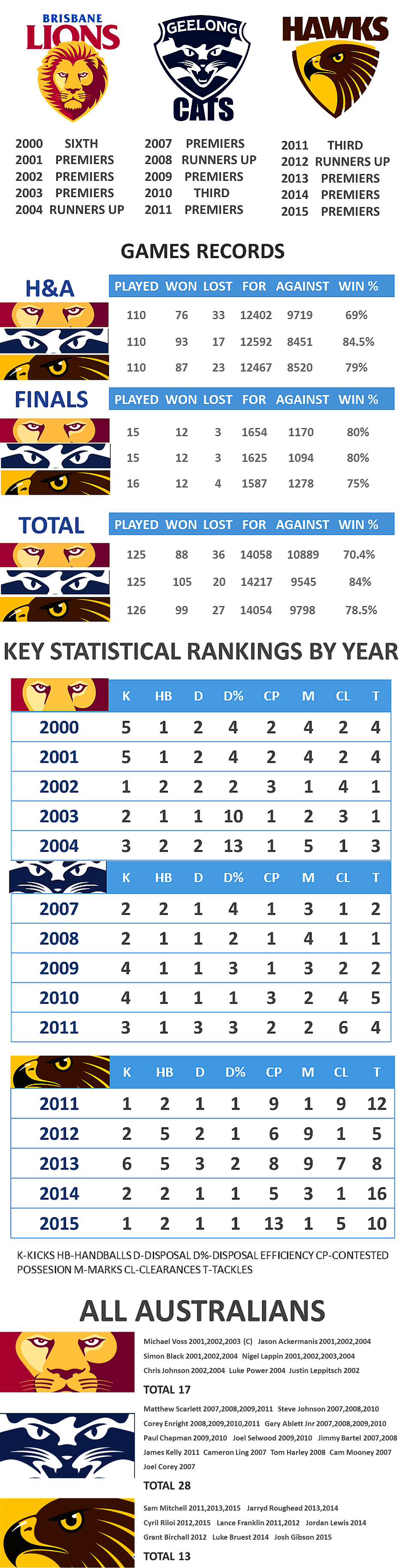 lions-cats-hawks-comparison-infographic.png