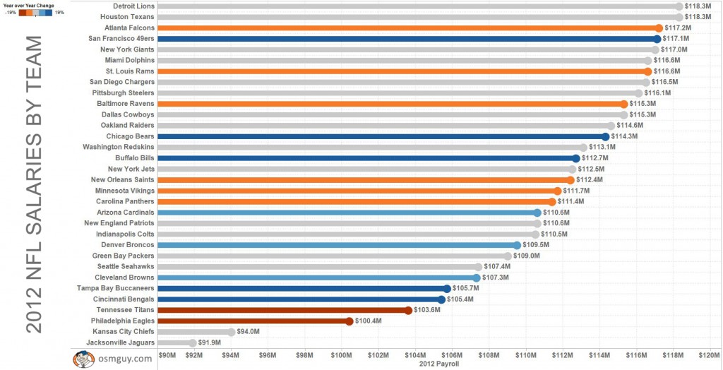 2012-nfl-salaries-by-team-1024x524.jpg