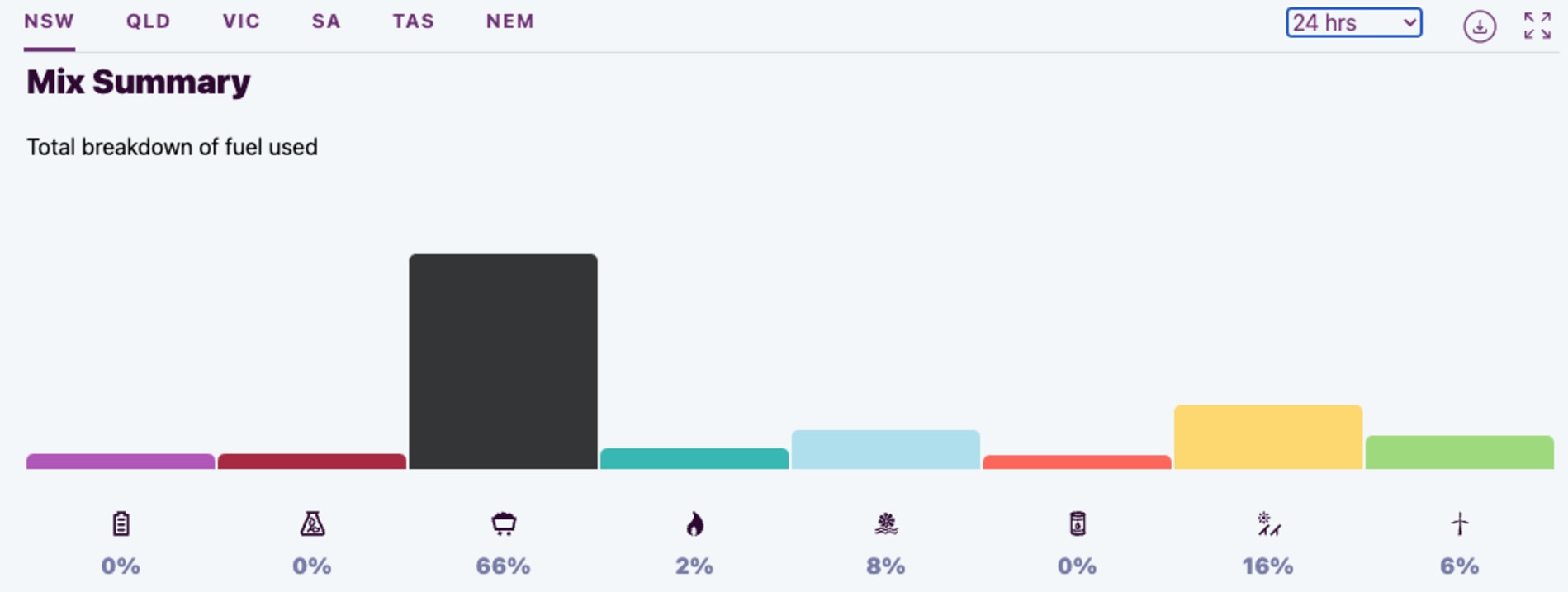 The Australian Energy Market Operator – showing 68% of NSW’s mix came from coal over 24 hours