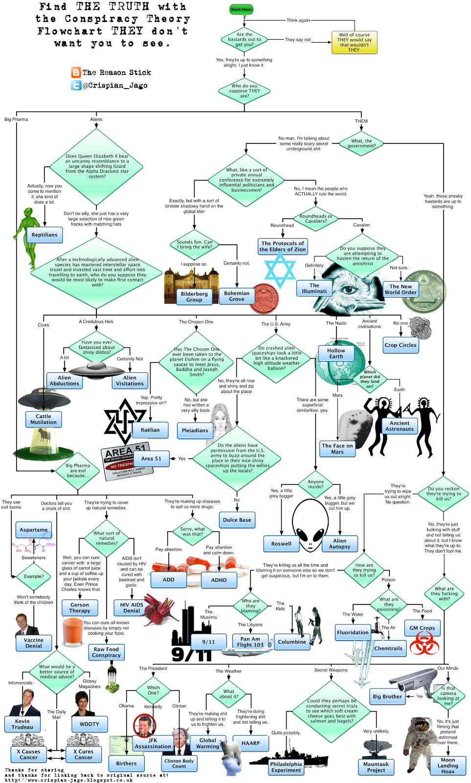 Crispian's+Conspiracy+Flowchart.png