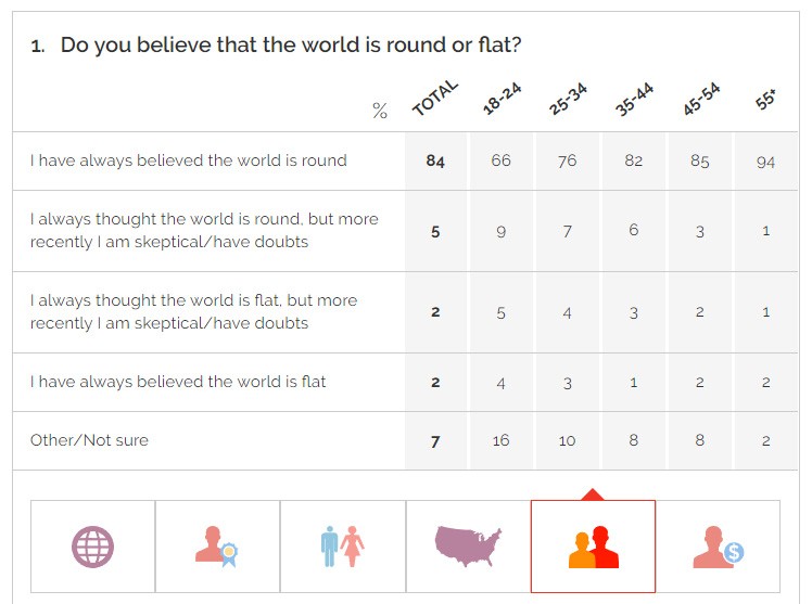 yougov_earth_is_flat_by_age.jpg