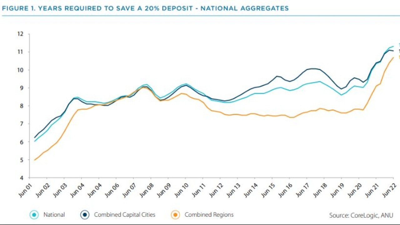 In 2001 it took a significantly shorter amount of time to save for a deposit. Source: ANZ-CoreLogic